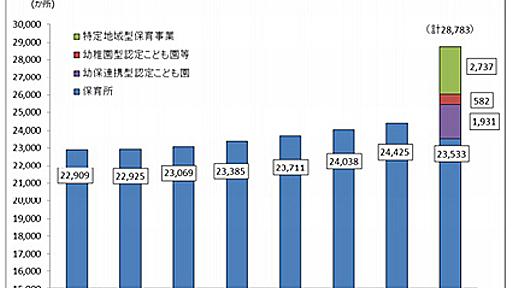 保育園落ちた、日本死ね →　死ぬべきは既得権益のみなさんだったよ｜More Access! More Fun