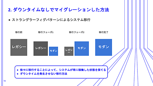 100億レコード超のDBを“障害ゼロ”でマイグレーション　新卒1年目が考えた2つのアプローチと3つの工夫 | ログミーBusiness