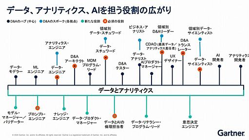 AI時代に「もはや必須」のデータ活用、理想的組織の「作り方」をガートナーが解説