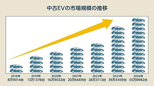 テスラ車など「中古EV」価格が大暴落、ガソリン車よりも「まったく売れない」納得理由