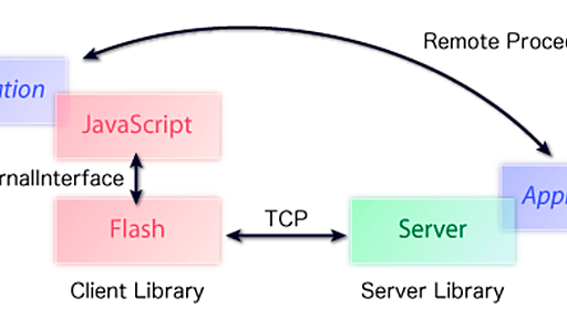 Comet/Ajaxの上を行く技術 - Blog by Sadayuki Furuhashi