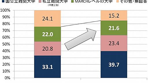 約85％が「MARCH以上」を希望！中学受験生保護者の「学歴武装」志向高まる