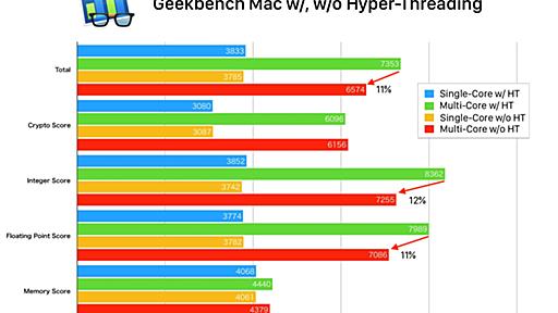 Hyper-Threadingテクノロジーを無効化し、Intel CPUのMDS脆弱性の緩和策を行った前後でのMacのベンチマークスコア。