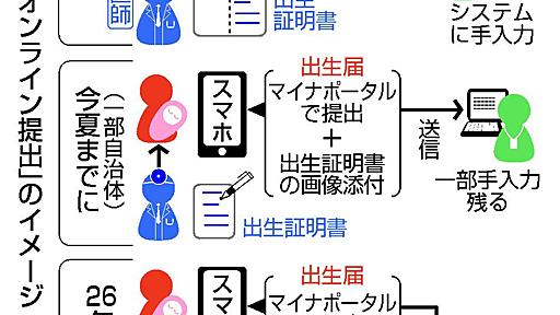 出生届、オンライン提出可能に　今夏に暫定整備、２６年度全国で―政府：時事ドットコム