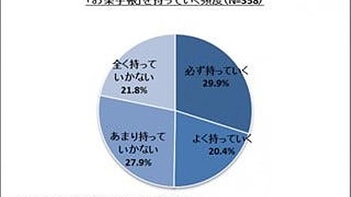 「お薬手帳」不要の際の差額は20円 - 知っていた人は12.8%