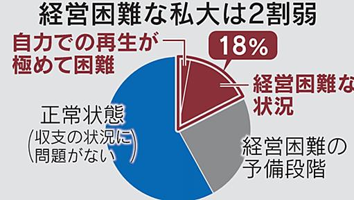 経営難の私大に縮小促す　文科省、｢改善なし｣は助成減額 - 日本経済新聞