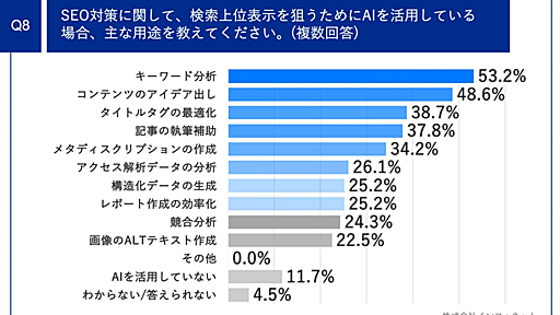 生成AIがSEO対策をする時代？ 約半数の企業が「キーワード分析」をAIで効率化【インフォネット調べ】 | Web担当者Forum