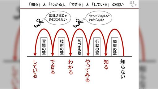 「知ってるだけ」では意味がない…？「知る」「分かる」「できる」「している」の違いを表した図が秀逸