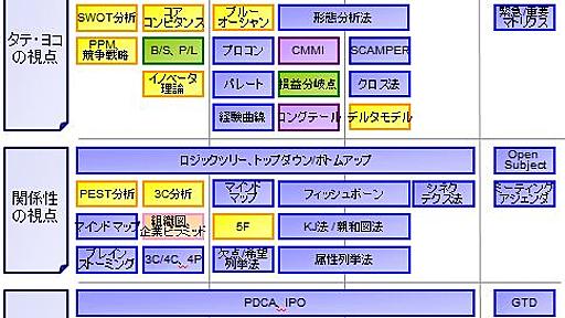 IT業界の裏話: ビジネスの実践でよくつかう問題解決のフレームワーク＜基本６個＋問題発見12個＞