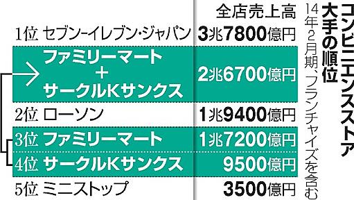 ファミマとユニー、コンビニ名を一本化方針　統合交渉：朝日新聞デジタル