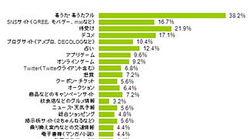 調査データから見えるマーケティングのヒント(29) 音楽利用シーンから見るスマートフォンユーザー動向