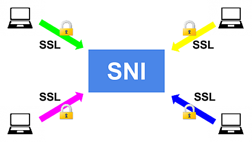 SNIで1台のサーバ上に複数のSSLサイトを運用 – 前編 | さくらのナレッジ