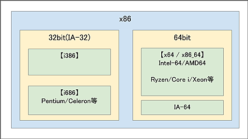 CPUのアーキテクチャの違いまとめ（x86/x64/x86_64/AMD64/i386/i686とはなんなのか？） - フラミナル