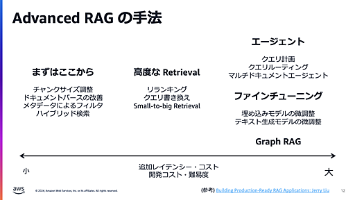 RAG の精度を向上させる Advanced RAG on AWS の道標 | Amazon Web Services