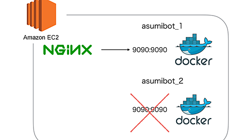 Dockerに載せたサービスをホットデプロイする - PartyIX