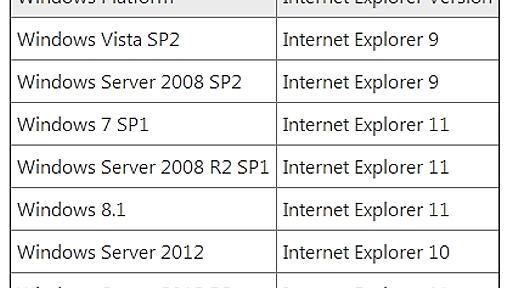 Microsoft、IE 8のサポートを2016年1月12日に終了へ