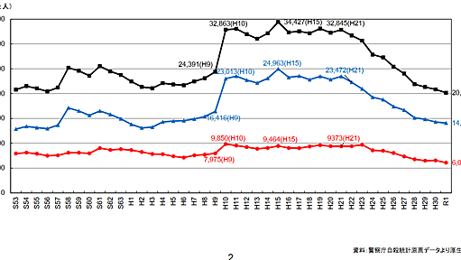 民主党政権時の自殺数について - 電脳塵芥