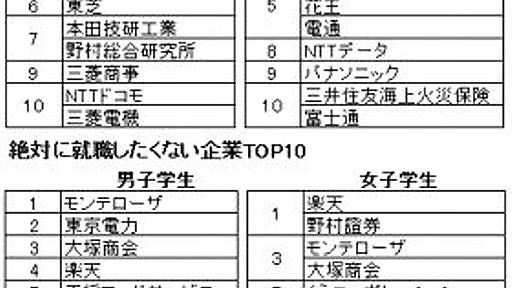 学生が選ぶ「絶対に就職したい企業」　男子1位はNTTデータ