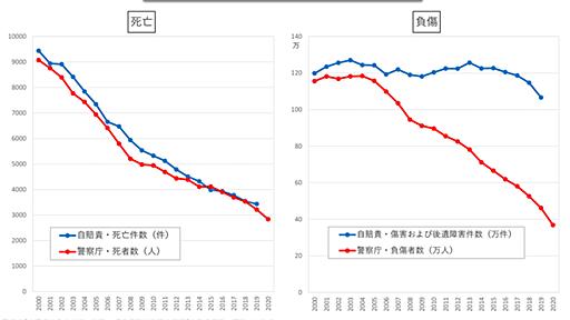 「交通事故負傷者は実際には減ってない」問題が国会で質問 - 紙屋研究所