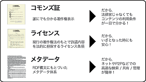 クリエイティブ・コモンズ・ライセンスとは