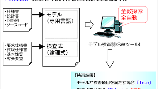 ステートマシン図の設計品質の向上の一手法の紹介