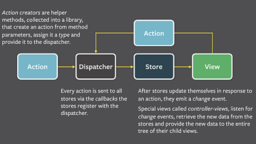 Reactを用いたアプリケーションアーキテクチャ：Fluxを再考する | POSTD