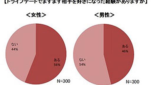 20代女性の3人に1人がドライブ中のキスを期待 - 日産自動車が調査