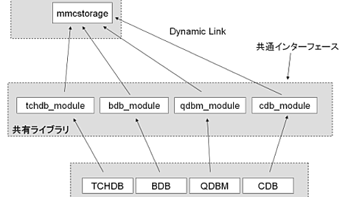 mixi Engineers’ Blog » memcachedのストレージ層をmodularにしてみた