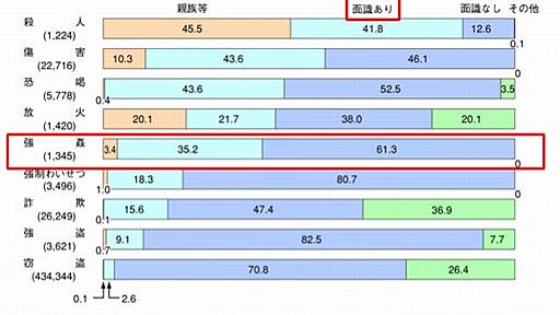 性犯罪について不正確な話でネタエントリを書くのはあまり趣味のいいことではないよね - シナトラ千代子