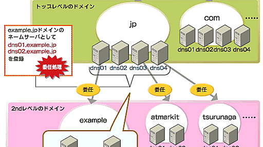 サブドメインの運用と委任