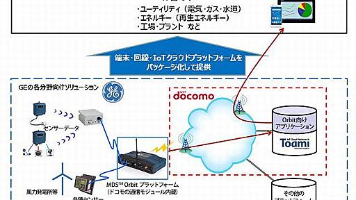 ドコモとGE、IoT分野で提携--インフラ設備の温度や振動を監視