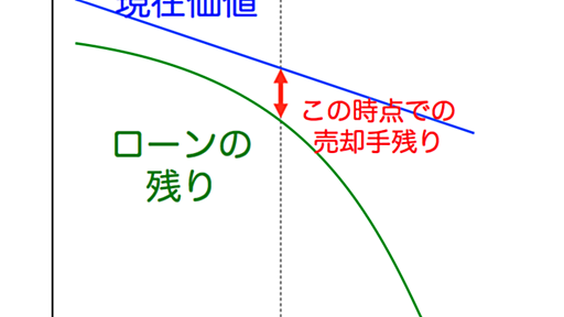 「持ち家」がいいか、「賃貸」がいいか。 - それ、僕が図解します。