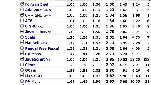 Ruby is faster than Python, PHP, and Perl