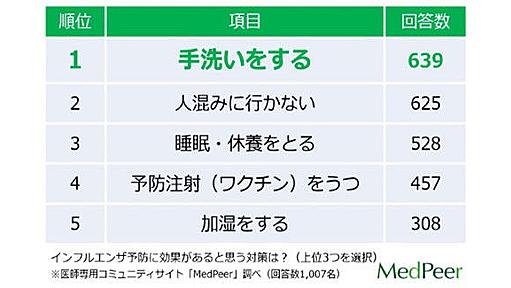 医師1000人が選んだ「最も効果のあるインフルエンザ対策」予防注射は第4位！マスクやうがいはランクインせずｗｗｗｗｗｗ : 哲学ニュースnwk