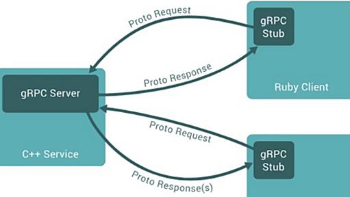 Why LinkedIn chose gRPC+Protobuf over REST+JSON: Q&A with Karthik Ramgopal and Min Chen