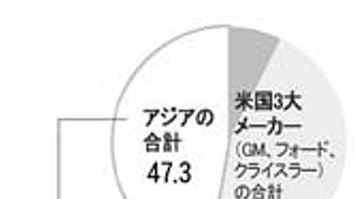 米自動車市場：韓日メーカー、販売台数で米大手3社抜く…朝鮮日報 : 痛いニュース(ﾉ∀`)