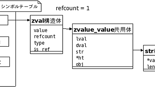 PHPのデータ構造 - yokkunsの日記