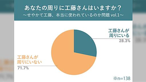 【服部平次】関西弁を使う人は身の周りの“工藤さん”に反論する時『せやかて工藤』と話しかけるのか調査したら、とある事実が浮き彫りになった