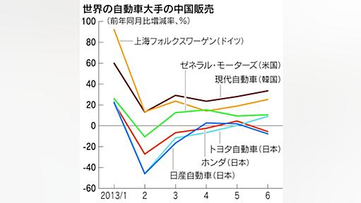 自動車株に暗雲、中国で日本車減速リスク　中国総局　阿部哲也 - 日本経済新聞