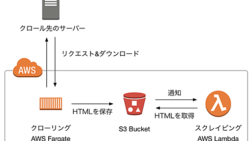 AWS FargateとLambdaでサーバーレスなクローラー運用 - orangain flavor