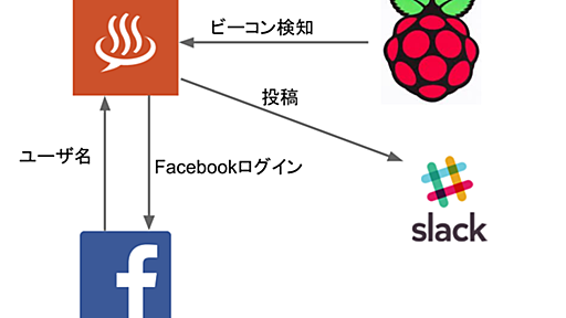 EC2を使わないということ - yuukigoodman blog