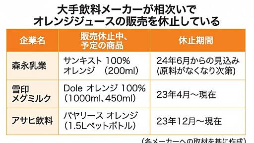 オレンジ果汁不足・高騰　相次ぐ飲料販売休止　「Ｄｏｌｅ」「バヤリース」… / 日本農業新聞公式ウェブサイト