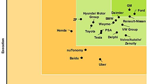 自動運転車を最初に販売するのはどこ？ テスラはトップ10圏外に