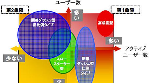 SNSの半数が「開幕ダッシュ後息切れ」　So-net調査