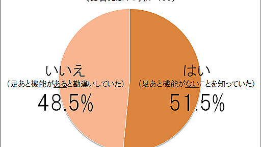 【Facebook足跡に関する理解度調査】Facebook利用者の48.5％が「足あと」機能が付いていると誤って認識 « 株式会社ガイアックス