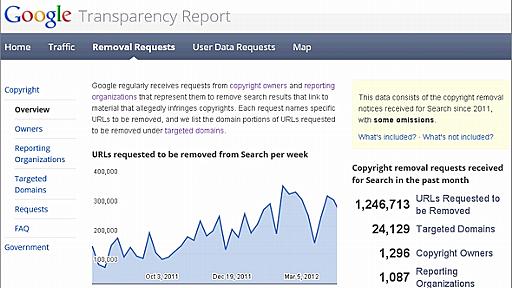 Google検索からの著作権侵害URL削除依頼者、トップはMicrosoft