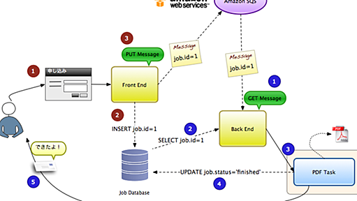 Amazon SQSの使いどころ 実際編