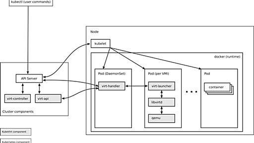 Minikubeを使ってKubeVirtを試す環境を作ってみる - 仮想化通信