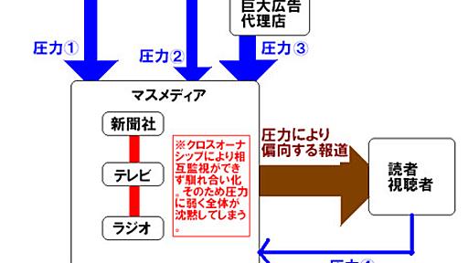 ネット上のフジテレビ批判をマスメディアがまったく報道できない理由 - 木走日記