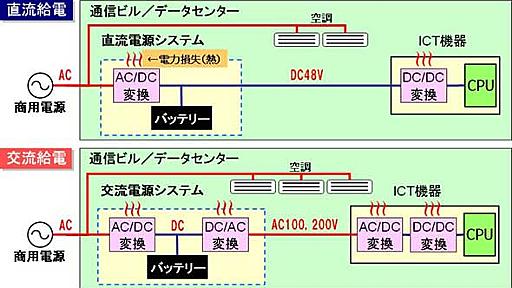 高電圧直流給電――データセンターは交流から直流へ